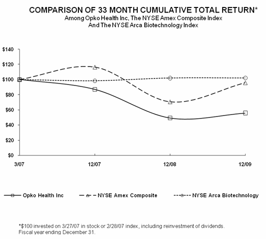 (Performance Graph)