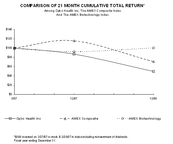 (Performance Graph)